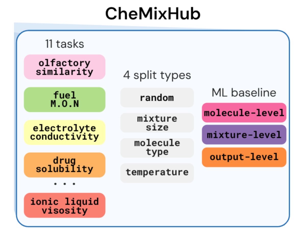 CheMixHub: Datasets and benchmarks for chemical mixture property prediction