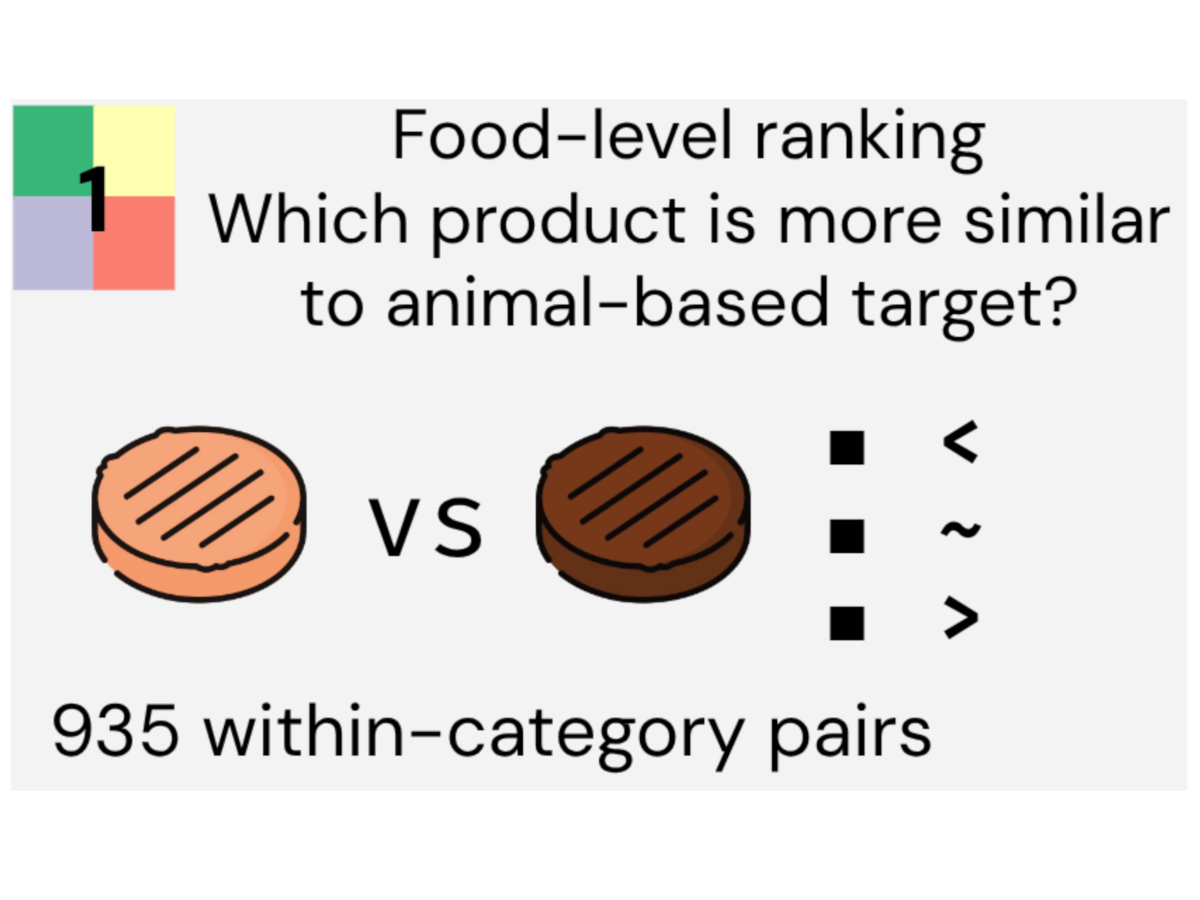 TasteBench: Multimodal Benchmark for Sensory Prediction, from Molecules to Sustainable Foods